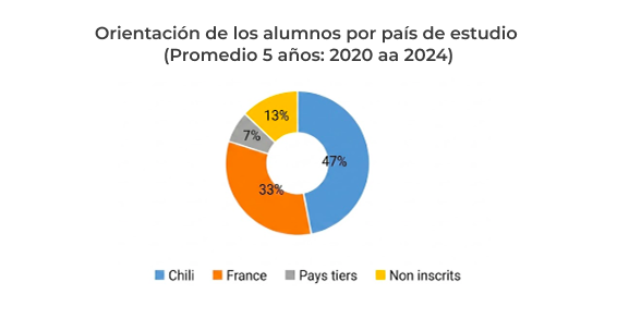 Estudios en otros países